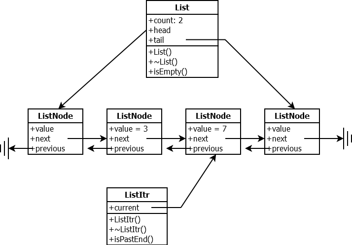 lab 2 linked list UML diagram