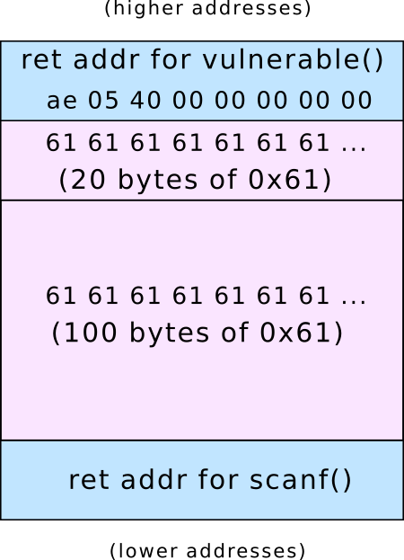 stack diagram