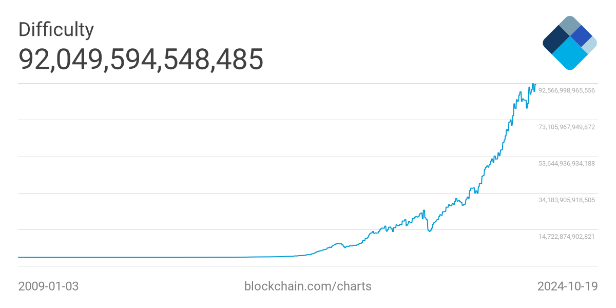 BTC difficulty, all time