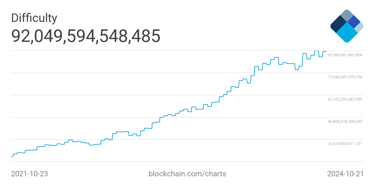 BTC difficulty, last 2 years