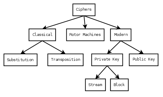 cipher taxonomy