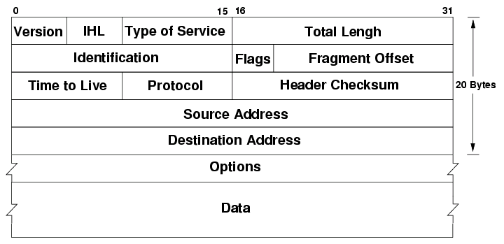 IPv4 header