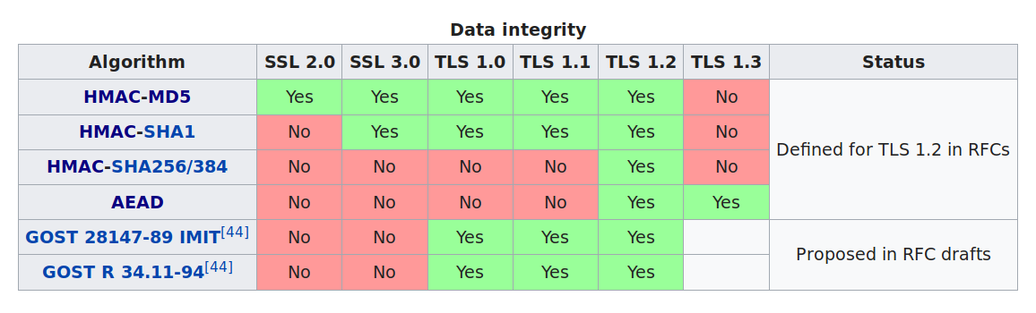 TLS MAC protocols
