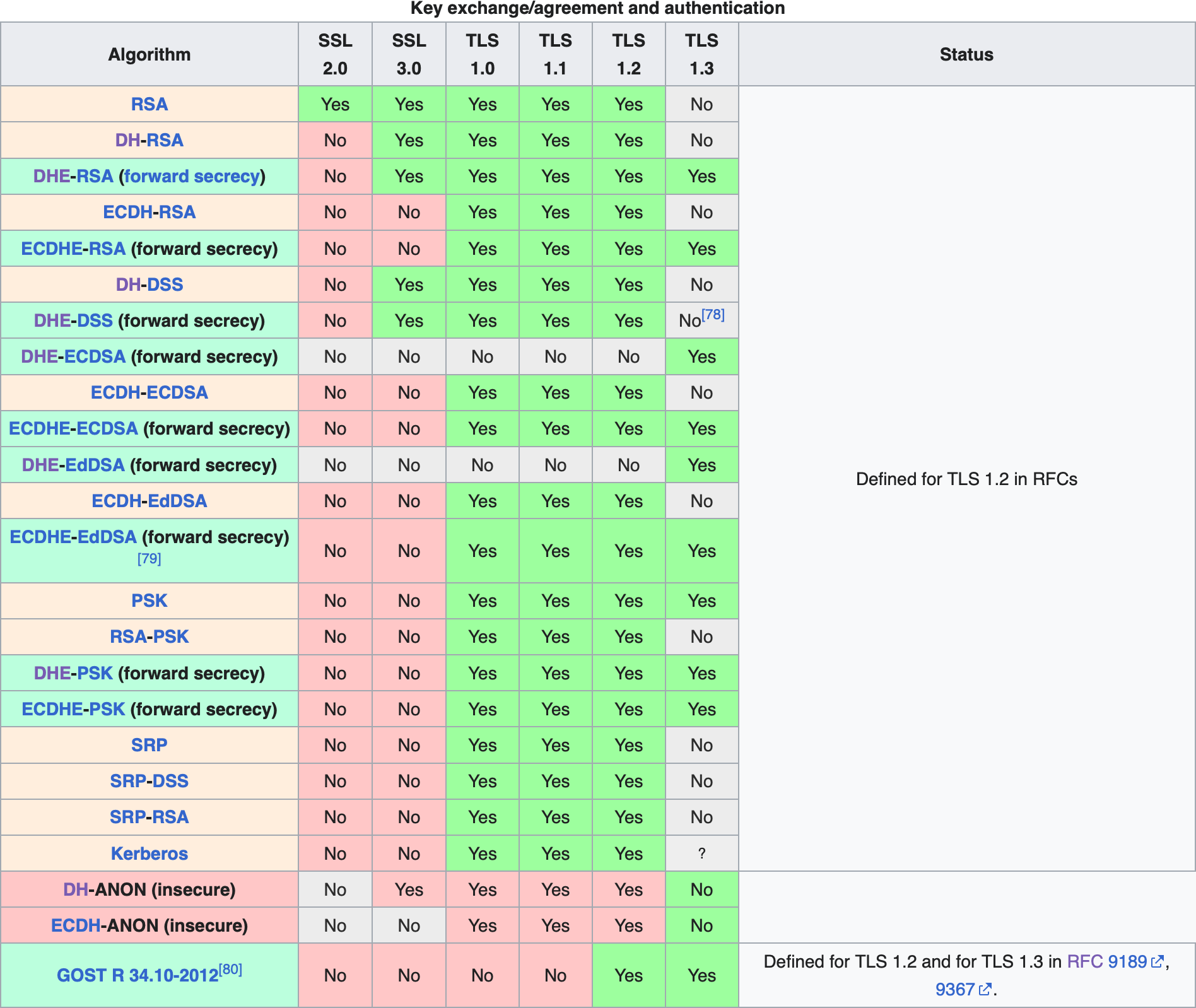 TLS key exchange protocols