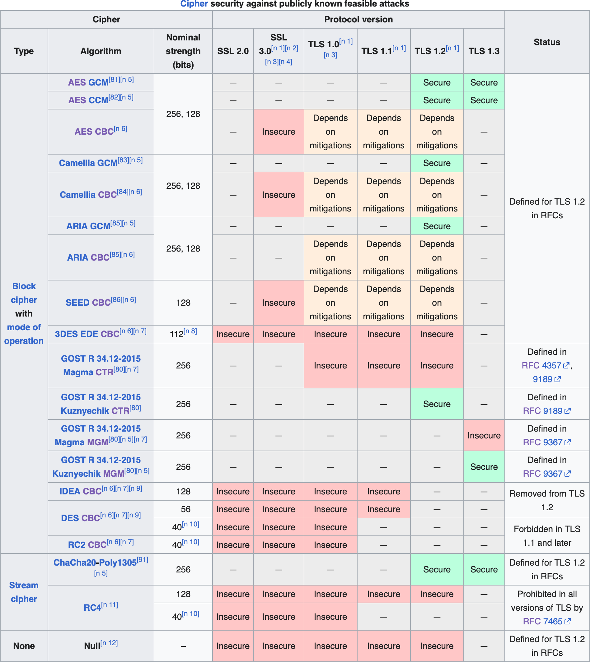 TLS session protocols