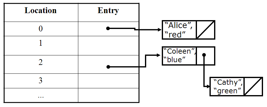separate chaining diagram
