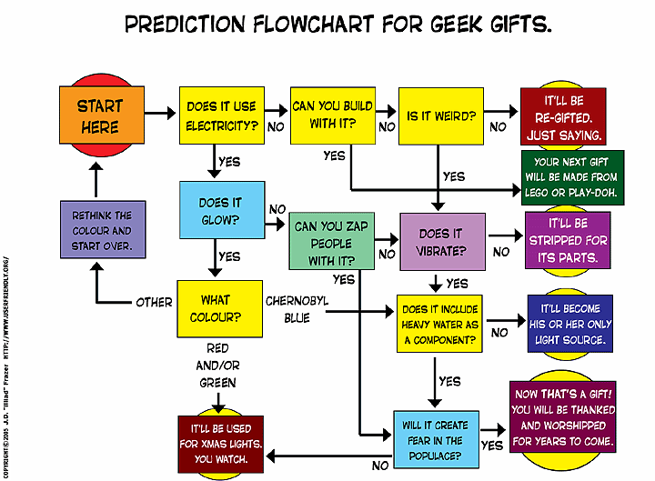 geek gift flowchart